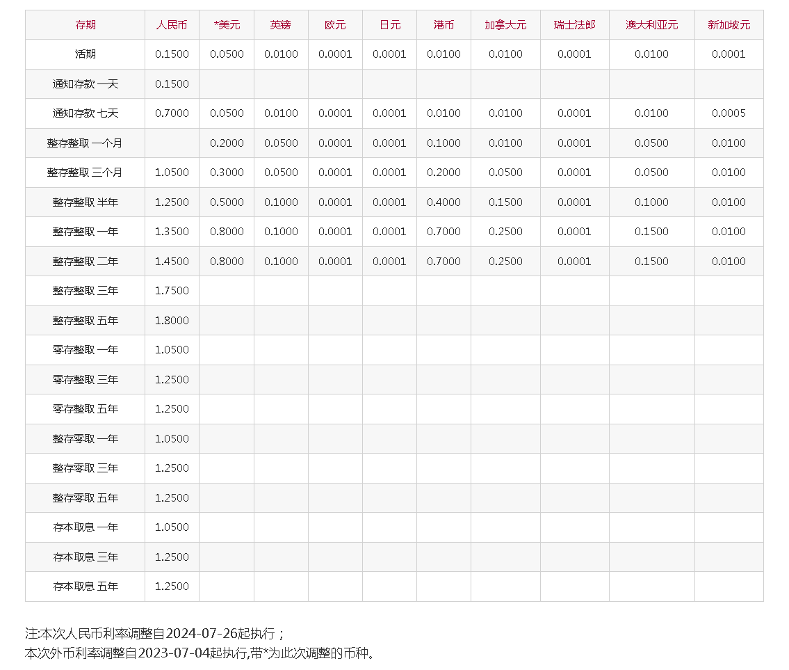 招商银行、平安银行今天起下调人民币存款利率